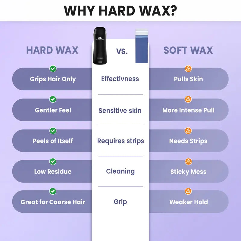 Hard Wax Roller for Body Hair Removal Roll On Wax Kit for Women Dermatologically Tested